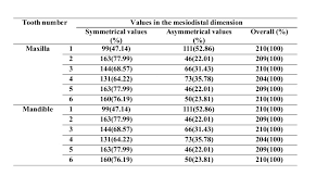 Further the ratio of the mesiodistal crown dimension of the maxillary lateral incisors to the maxillary central incisors was 80% in females and 78% in males. Evaluating The Symmetry Of Permanent Teeth Dimensions On Two Sides Of Dental Arches With Different Occlusions And Related Factors Journal Of Research In Dental And Maxillofacial Sciences