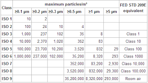 pharma guidelines validations clean room classification