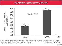 Malaysia has a growing economy and a burgeoning startup scene, with healthcare being long waiting times, poor access to proper healthcare, rising costs and much more are some of the issues facing the industry in malaysia. Medical Device Market Asian Hospital