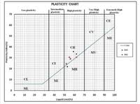 Unified Soil Classification System Plasticity Chart