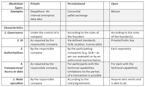 The public key and the private key are the tools required to ensure the security of the crypto economy. Governance Charter For A Blockchain Consortium Gs1 Germany