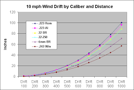223 Rem And 243 Win Comparison Ballistics Hunting Rifles