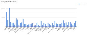 This is because of inflation, and though a film from 40 years ago may have made much less than a movie from five years ago, the 40 year old movie could still have made more money. Disney Animation Box Office Adjusted For Inflation Very Simple Movies