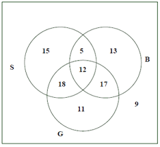 Nah, itulah contoh soal diagram venn dan penjelasannya. Operasi Dua Himpunan Gabungan Irisan Komplemen Dan Selisih Partnermatematika Com