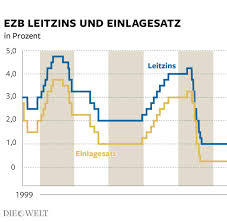 Warum anleger nicht mehr auf sparzinsen setzen sollten; Deutschen Sparern Droht Die Zinsstrafe Welt