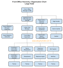 responsible for the organizing every minute details required in the outlet. Front Office Department Organisation Chart