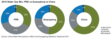 Nonpoint source pollution is the leading cause of water pollution in u.s. Pearl River Delta 5 Water Must Knows China Water Risk