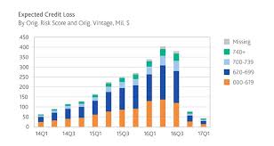 expected consumer credit losses service moodys analytics