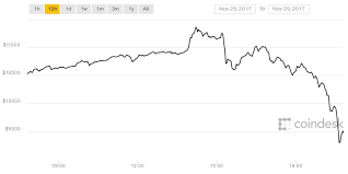 Bitcoin just crashed and plummeted over $10,000 in the last 24 hours. Mashable On Twitter Bitcoin Prices Just Crashed Hard Https T Co T7zzpbimus