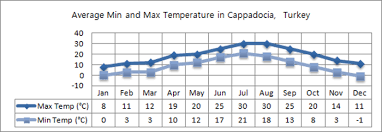 Cappadocia Weather Climate Information The Turquoise
