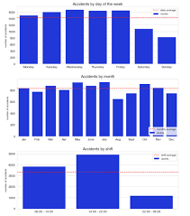 According to the department of statistics malaysia, coronary heart diseases were the principal cause of death. Predicting Traffic Accident Hotspots With Spatial Data Science Carto Blog