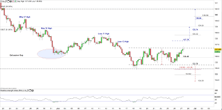 Gbp Sterling Price Outlook Gbp Jpy Exhausted Bearish Momentum