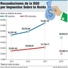 Búsqueda de noticias en el cronista sobre impuestos internos. Impuesto Sobre La Renta Aporta Rd 69 347 Mm En Primer Semestre 2018