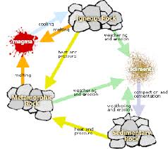 Rock cycle is the process that completely portrays the complex and interconnected transformation the rock cycle diagram clearly shows all the steps, components of the rock cycle including the end. Making Breaking The Rock Cycle Lesson Teachengineering