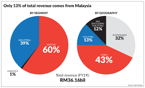Shares in seritage growth properties are currently priced at $15.98. Sime Carving Its Path Post Demerger Sime Darby Berhad