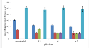 Biomedical Journal Of Scientific Technical Research Impact Factor Enhanced Acidogenesis By The Degenerated Clostridium Sp Strain On A Continuous Membrane Cell Recycle Reactor B Microbiology Biotechnology Open Access Journals