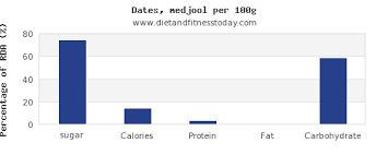 Sugar In Dates Per 100g Diet And Fitness Today