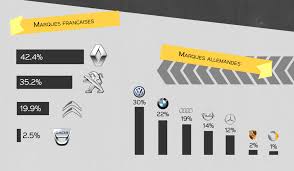 Lada la martingale noms de renault recommence à fonctionner marques voiture russe lada, grand espoir de renault. Quelles Marques De Voitures Seduisent Le Plus Les Francais