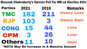 West bengal assembly elections opinion poll: Facebook