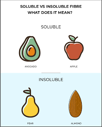 Check for other beneficial and unwanted effects of soluble and insoluble fiber. Soluble Vs Insoluble Fibre Foodmarble Blog