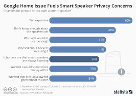Chart Google Home Issue Fuels Smart Speaker Privacy