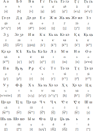 Some sounds of the alphabet are represented by up to 3 characters. Abkhaz Alphabet Pronunciation And Language