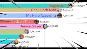 If you are a true fan of anime, you probably know all of them. Most Popular Anime 2004 2020 Youtube