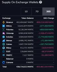 I believe part of it is because of the sky high ethereum fees. Polygon Matic Price Mounts Up Way To 2 Is Imminent