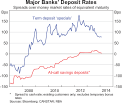Commonwealth business bank is an fdic insured institution located in los angeles, ca. Developments In Banks Funding Costs And Lending Rates Bulletin March Quarter 2014 Rba