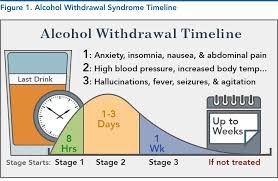 Image result for Alcohol Withdrawal