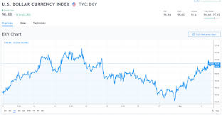 Euro Extends Losses Dollar Edges Higher On Solid Data