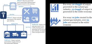 Exp in electronics distribution industry will be an advantage. Mga S Article On Natural Gas Impact Of Natural Gas Industry To The Malaysian Economy Malaysian Gas Association
