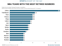 Can you name the players whose numbers have been retired by the la lakers? Nba Teams With The Most Retired Numbers