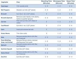 How To Freeze Fresh Vegetables Chart Homesteading Helps