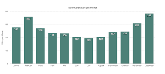 Ein neubau ist häufig besser isoliert als ein altbau. Energiekosten Im Einfamilienhaus Unsere Jahresbilanz Baublog Werder