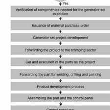 Production Process Flowchart Of Company A Download