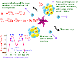 Nuclear Fission Nuclear Fission Reactor Nuclear Fission Equation Nuclear A Level Physics Physics
