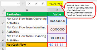 Net Cash Flow Formula Step By Step Calculation With Examples