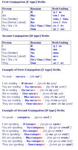 first conjugation and second conjugation verbs russian