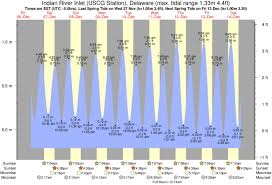 Tide Times And Tide Chart For Indian River Inlet Uscg Station