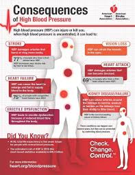 Pin On Blood Pressure