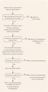 Image result for Chronic Constipation