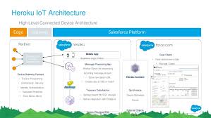 Build An End To End Customer Experience With Connected Devices Using Salesforce