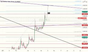 What will bats be worth in 2025? Batbtc Charts And Quotes Tradingview