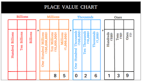 Tenths hundredths thousandths ten thousandths 0. Place Value Chart With Examples