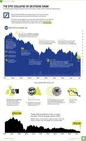 Chart The Epic Collapse Of Deutsche Bank