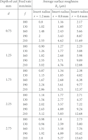 The Average Surface Roughness Values Depending On Depth Of