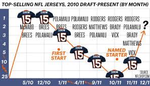 tim tebow jersey sales numbers how can you hate tim tebow