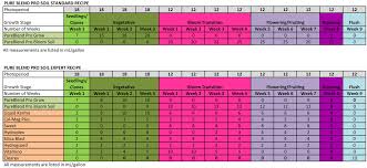 46 Uncommon Cannabis Growing Chart