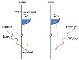 Resonant Inelastic X Ray Scattering Wikipedia